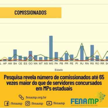 Pesquisa revela número de comissionados até 65 vezes maior do que de servidores concursados em MPs estaduais